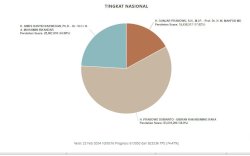  Real Count KPU 74,5%: Segini Perolehan Suara Masing-masing Paslon