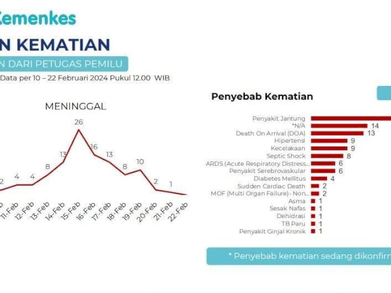 Hingga 22 Februari 2024, Petugas Pemilu Meninggal Dunia Tembus 108 Orang