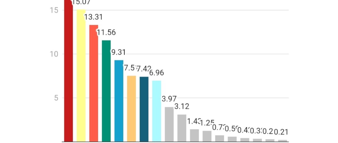 Real Count Sementara KPU: Hanya 4 Partai Lolos ke Senayan 