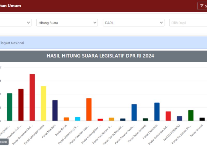 KPU Hapus Grafik Data Perolehan Suara Pemilu Serentak 2024