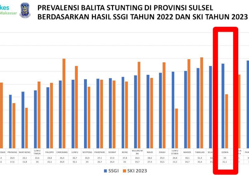 Prevalensi Stunting Gowa Turun 11,9 Persen