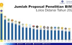 206 Proposal Unhas Pendanaan Penelitian BIMA Diterima Kemendikbudristek