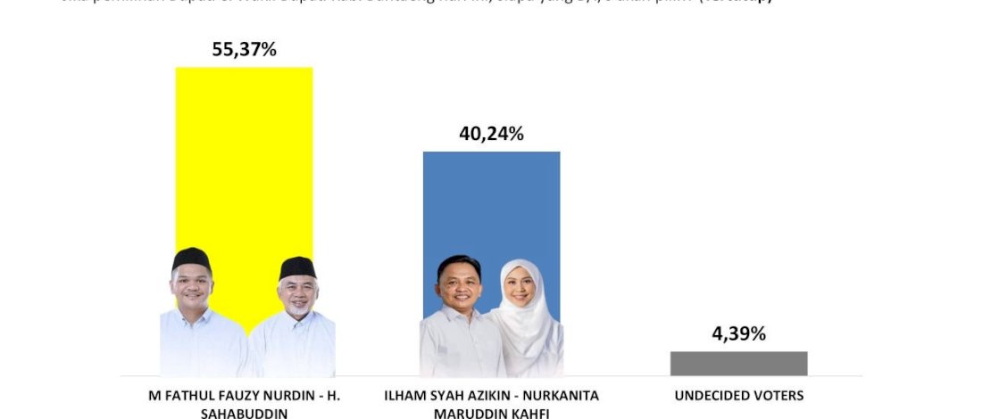 Survei SSI Pilkada Bantaeng: UJI-SAH 55.37 persen, IA-KAN 40.24 persen Survei SSI Pilkada Bantaeng: UJI-SAH 55.37 persen, IA-KAN 40.24 persen
