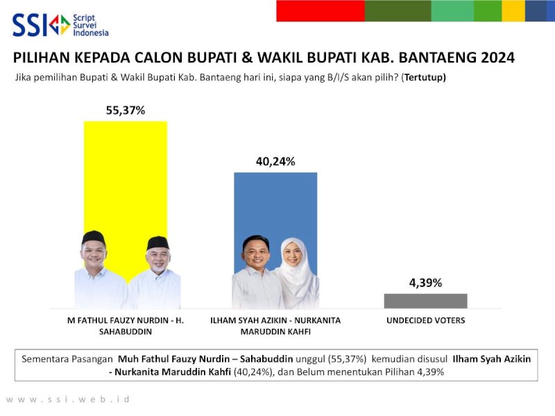 Survei SSI Pilkada Bantaeng: UJI-SAH 55.37 persen, IA-KAN 40.24 persen