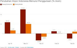 Impor Barang Konsumsi Turun Jelang Ramadan 2025, Sinyal Bahaya?