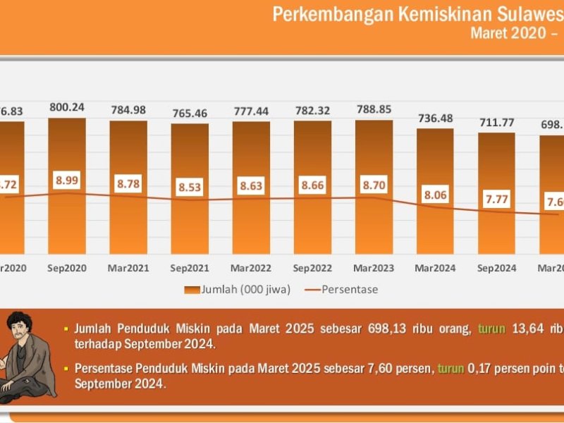 Angka Kemiskinan Sulsel Turun Jadi 7,60 Persen, Terendah dalam Enam Tahun Terakhir