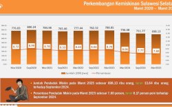 Angka Kemiskinan Sulsel Turun Jadi 7,60 Persen, Terendah dalam Enam Tahun Terakhir