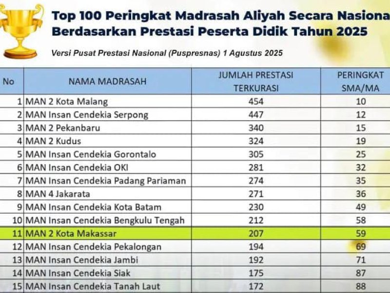 MAN 2 Makassar Masuk Top 100 Nasional SMA/MA Terbaik se-Indonesia 2025 Versi Puspresnas
