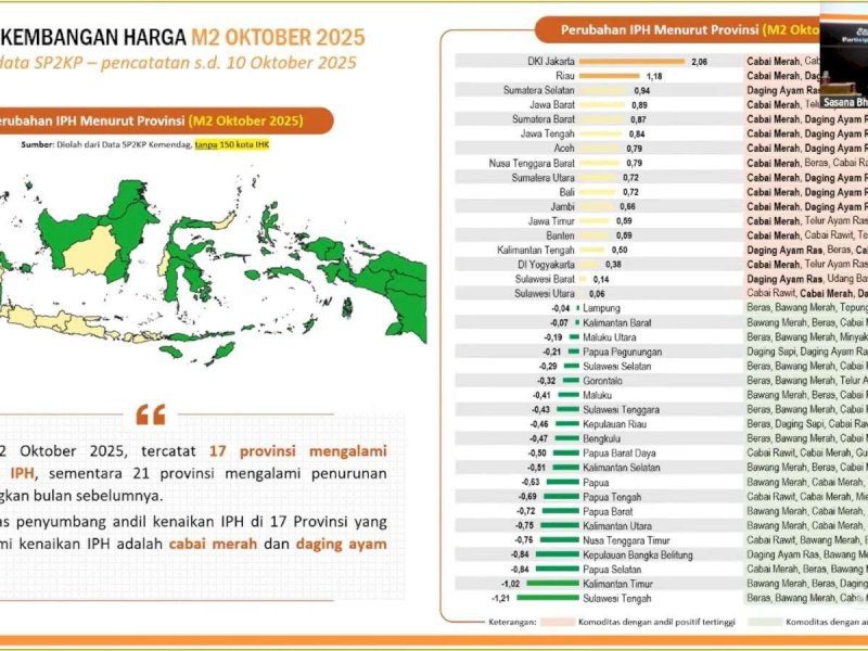 Termasuk Sulsel, 21 Provinsi di Indonesia Alami Penurunan IPH