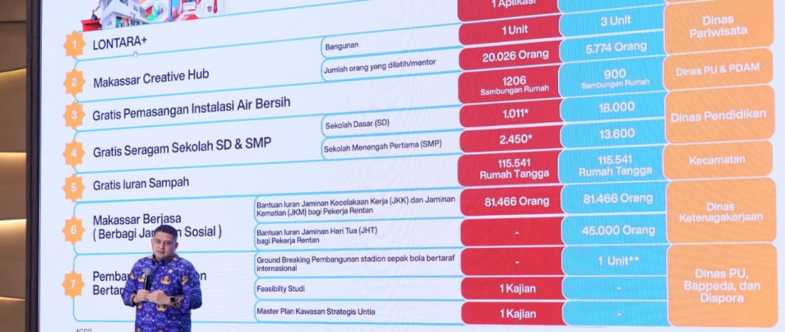 Pemerintah Kota Makassar menegaskan komitmennya untuk terus menghadirkan pelayanan  di tengah masyarakat, melalui pengalokasian anggaran besar pada program-program yang berdampak langsung. 