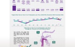 Terjadi Deflasi di Luwu Timur 0,64 Persen, Dipengaruhi Kelompok Makanan dan Minuman