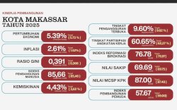 IPM Makassar 2025 Tertinggi di Sulsel, Tembus Peringkat 7 Nasional