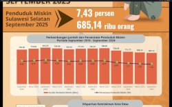 Angka Kemiskinan di Sulsel Menurun Enam Tahun Terakhir
