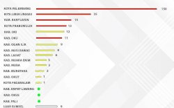 Pasien Covid-19 di Sumsel Meningkat