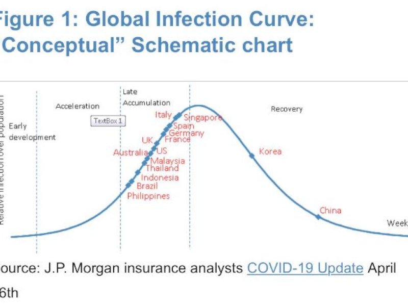 Analisa JP Morgan, Indonesia Menuju Puncak Pandemi Covid-19
