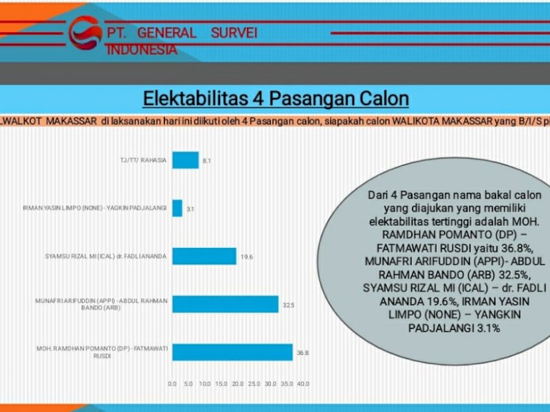 Survei Pilwalkot Makassar: Jika Empat Paslon, Appi-ARB Pepet Danny-Fatma