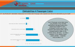 Survei Pilwalkot Makassar: Jika Empat Paslon, Appi-ARB Pepet Danny-Fatma