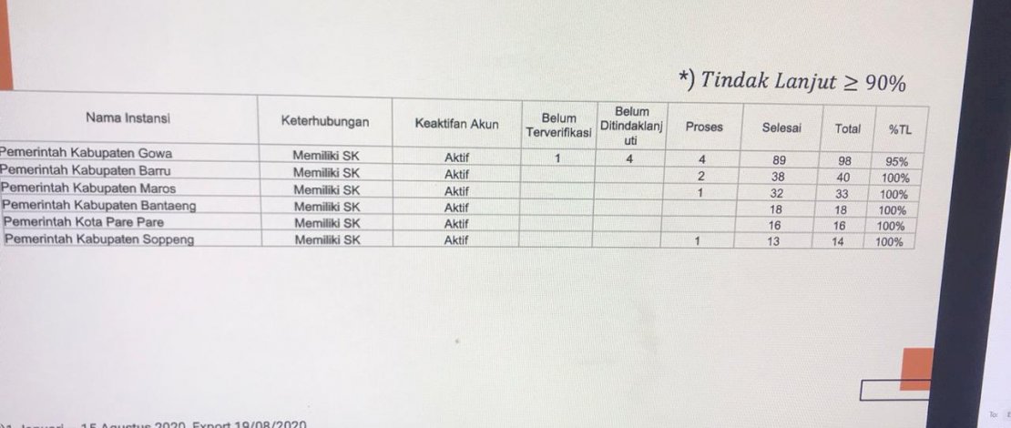 Se-Sulsel, Barru Paling Aktif Selesaikan Pengaduan Warganya