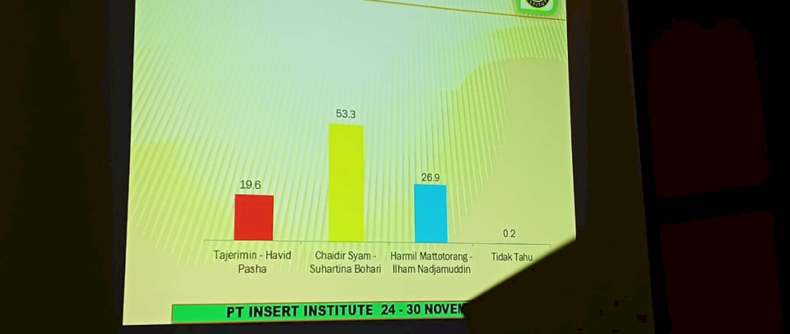 Hasil survei Insert Institute.