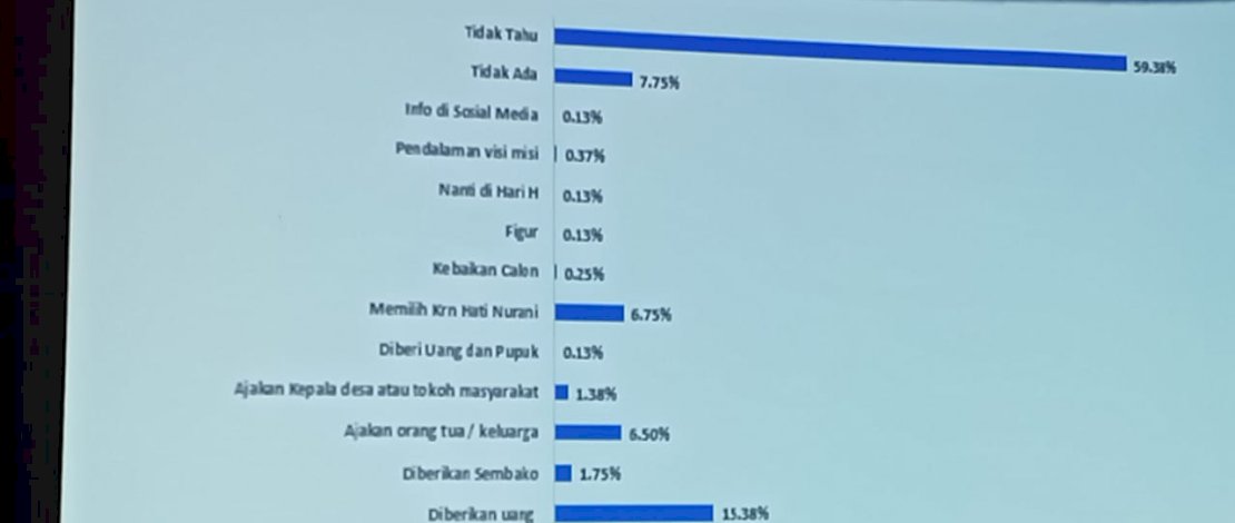 Hasil survei Insert Institute di Pilkada Bulukumba.