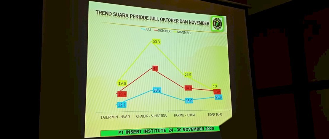Hasil survei Insert Institute.