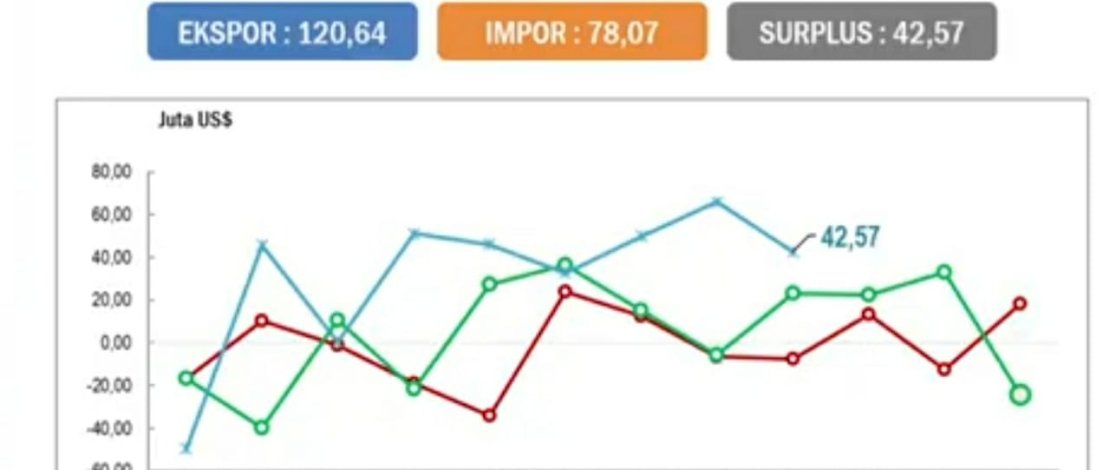 Meski Tahun Pandemi, Sulsel Catatkan Lonjakan Surplus Perdagangan