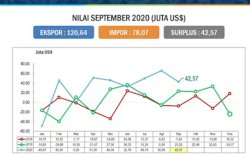 Meski Tahun Pandemi, Sulsel Catatkan Lonjakan Surplus Perdagangan