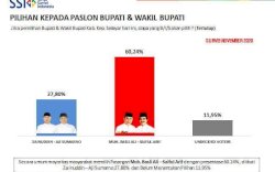 Survei SSI: Jika Pilkada Digelar Hari Ini, Basli Ali Unggul Telak di Selayar