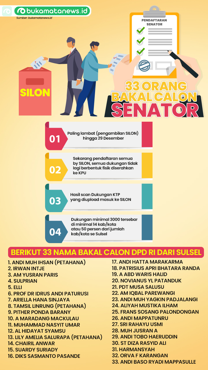 33 orang Bakal Calon Senator