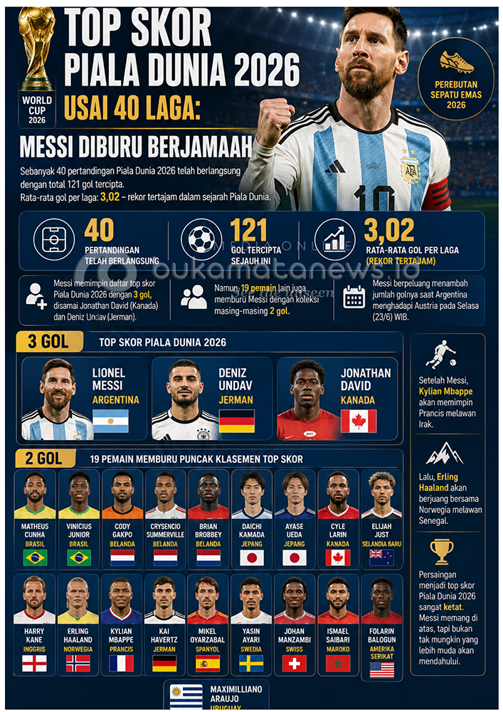 Klasemen Top Skor Piala Dunia 2026: Messi Memimpin, 19 Pemain Menguntit Ketat!